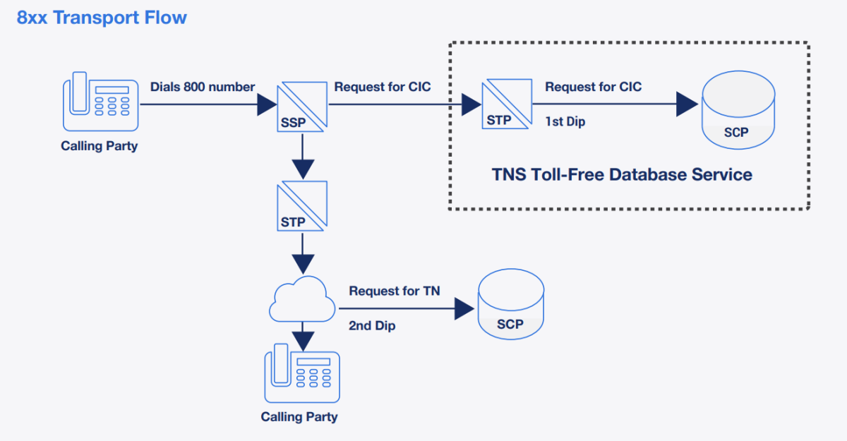 8xx Transport Flow